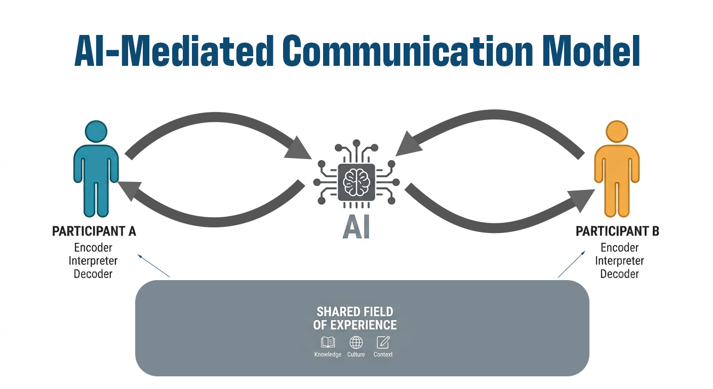 An AI-mediated communication model
