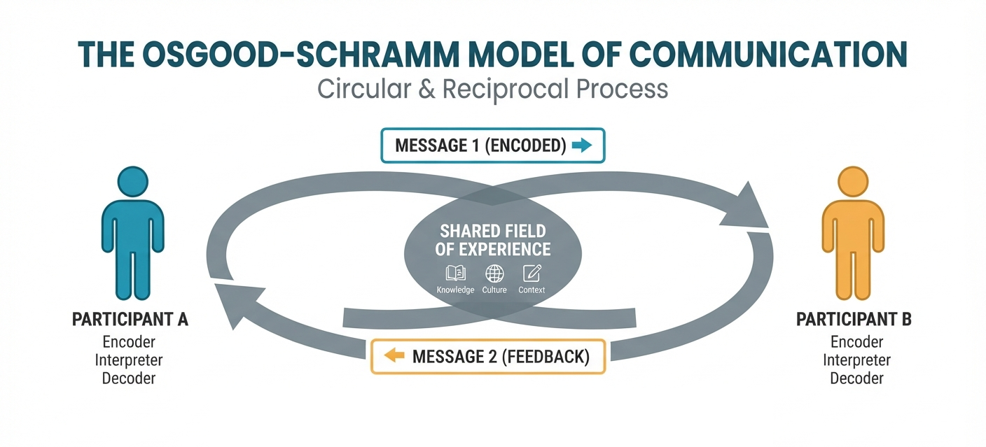A model of the Osgood-Schramm communications theory