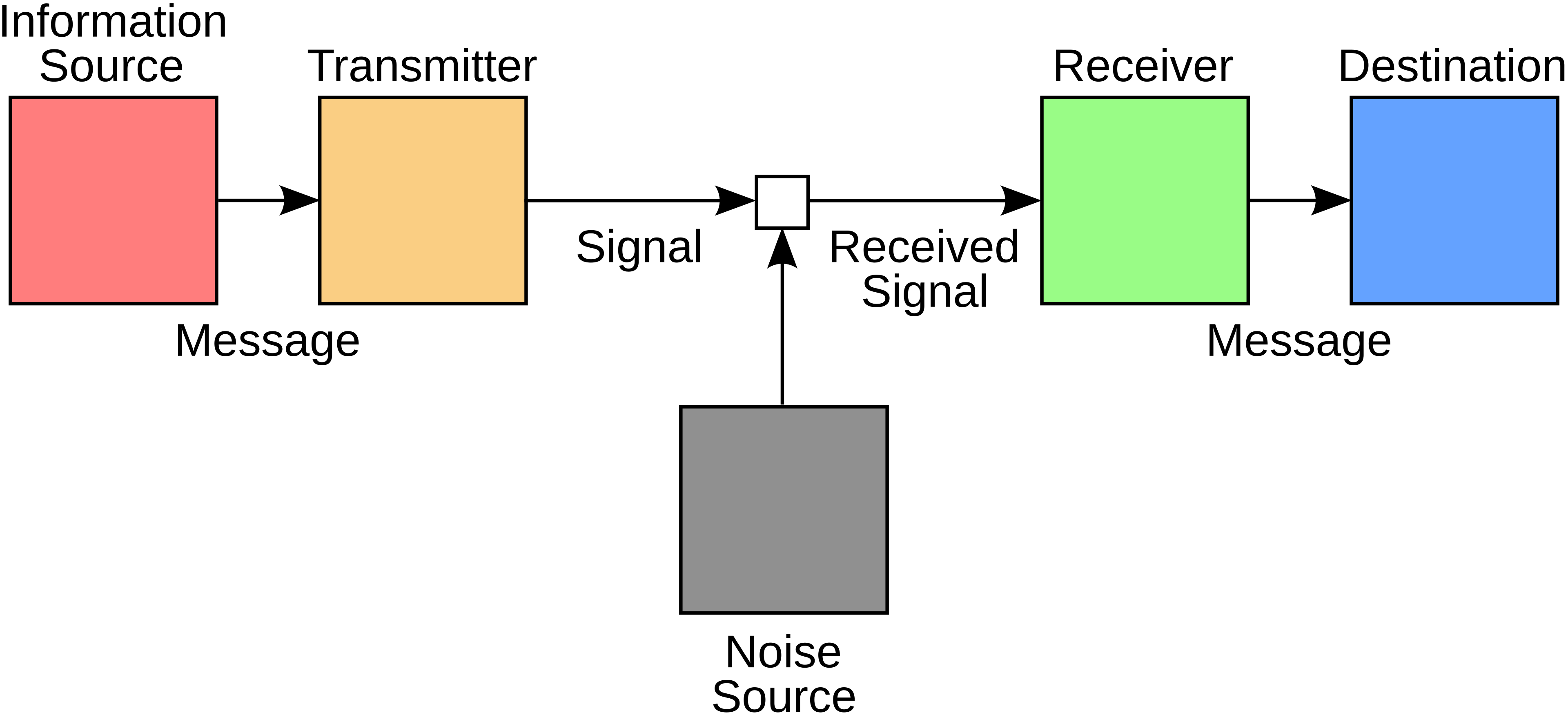 The Shannon-Weaver linear communication model