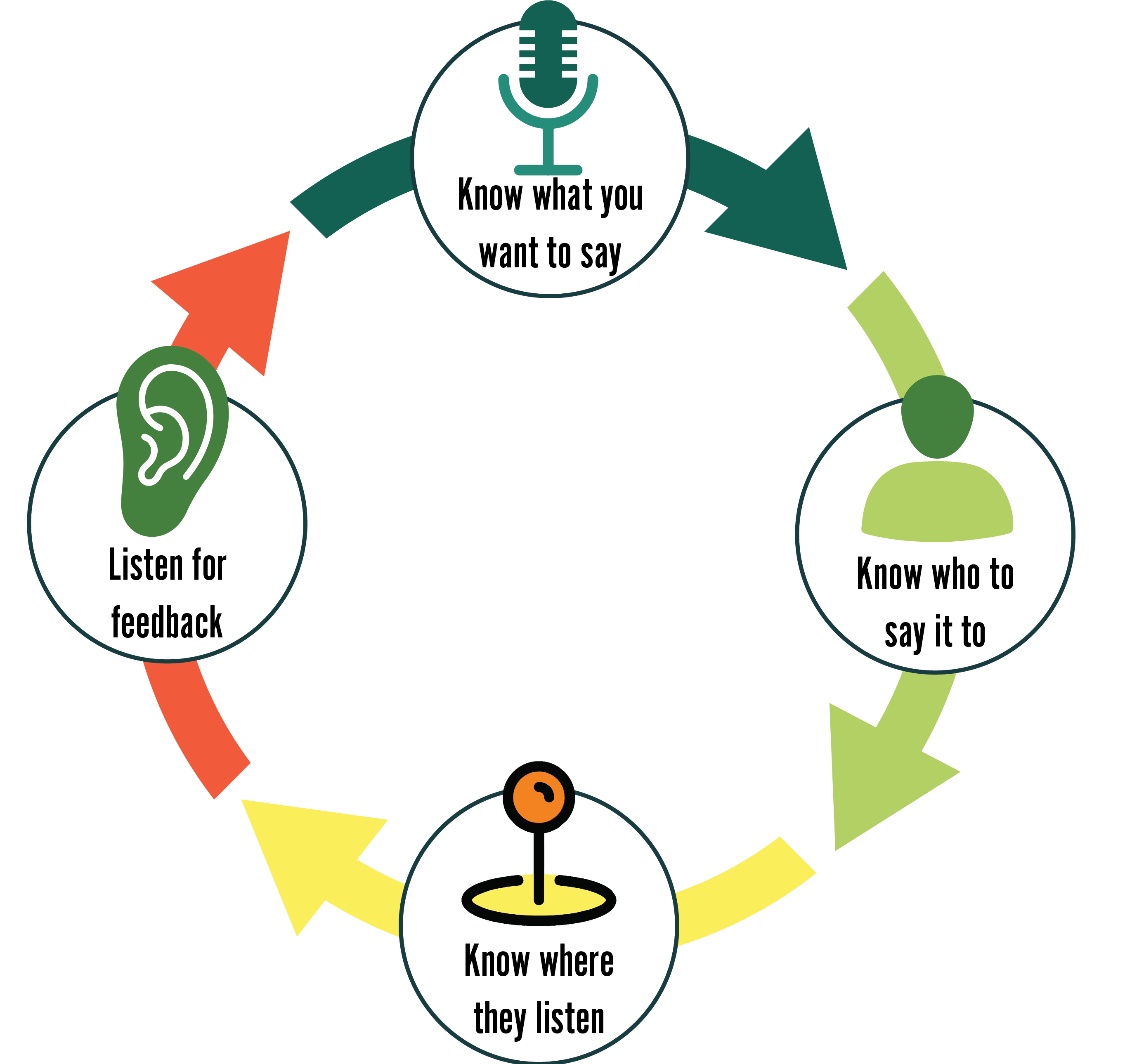 A model of a simplified communication process